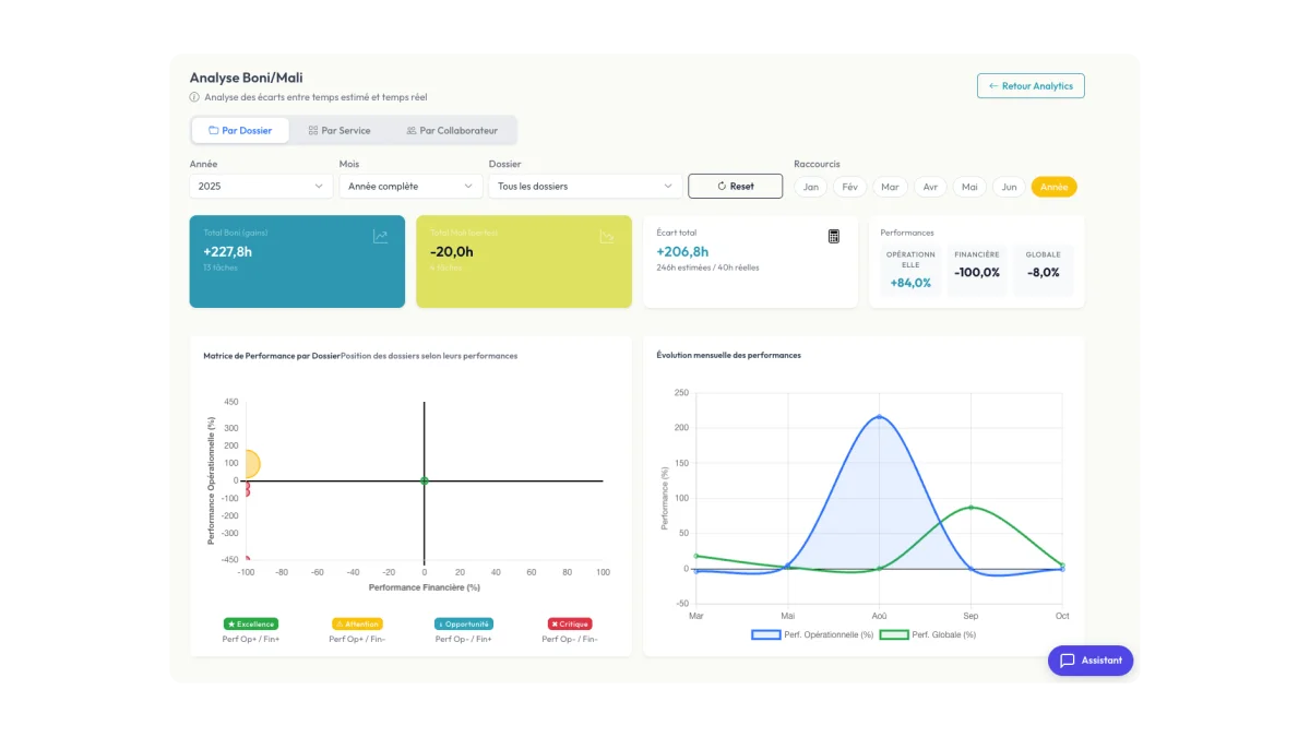 Analyse Boni/Mali - Suivi rentabilité missions
